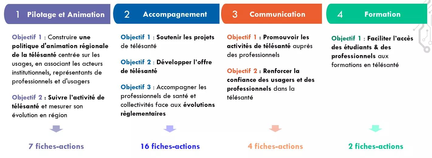4 axes et 30 fiches-actions pour la feuille de route régionale sur la Télésanté