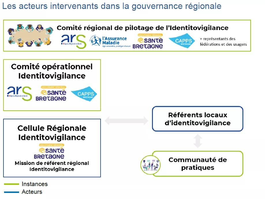 schéma de la gouvernance Identitovigilance bretonne