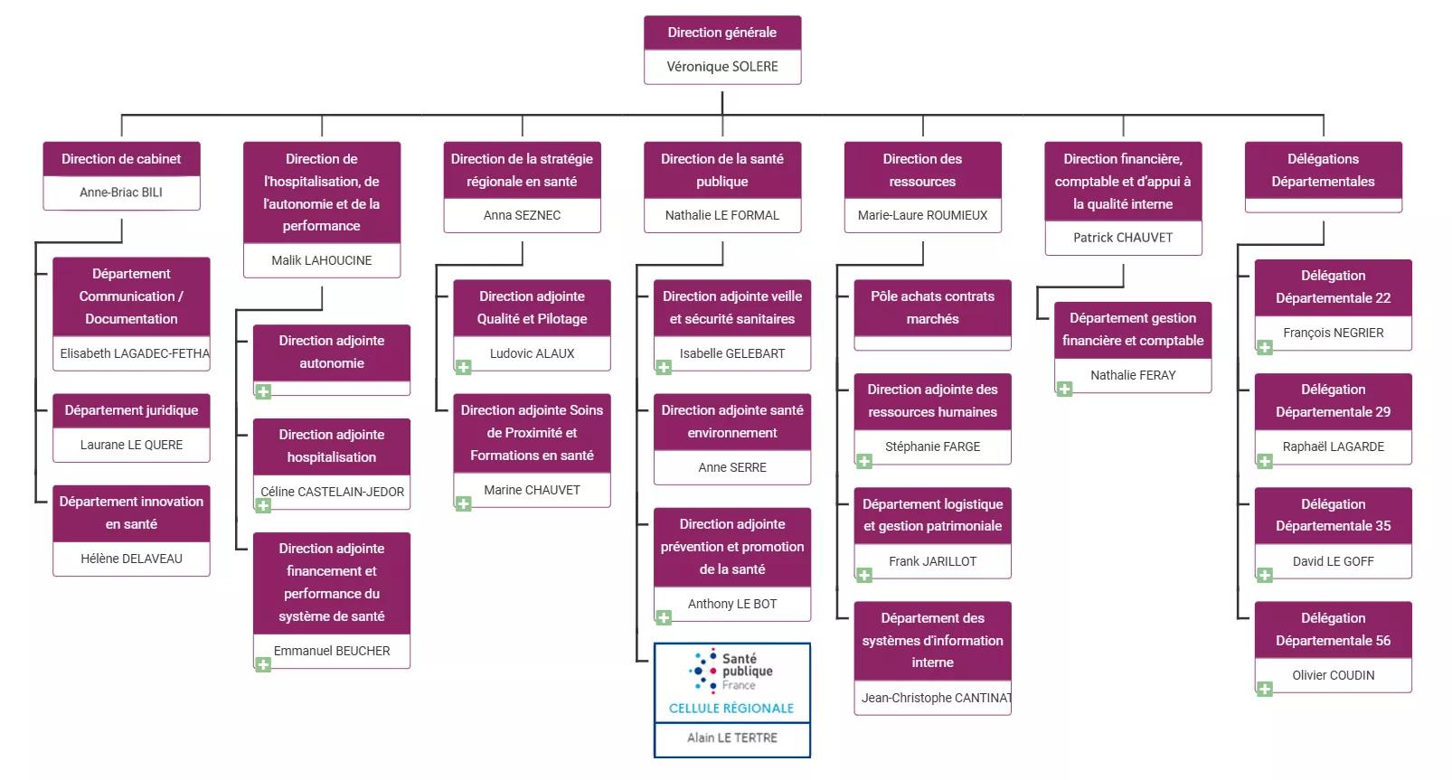 Organigramme détaillé de l'ARS Bretagne