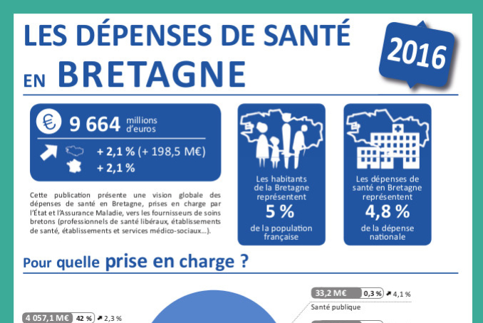Dépenses de santé en Bretagne 2016
