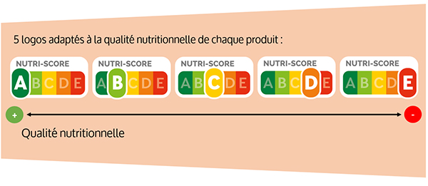 illustration nutri-score