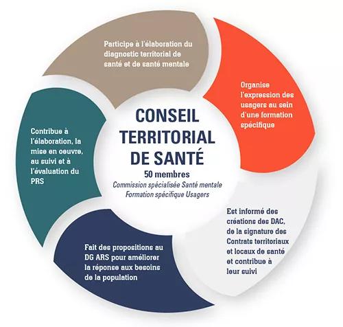 Missions des Conseils Territoriaux de Santé (CTS)