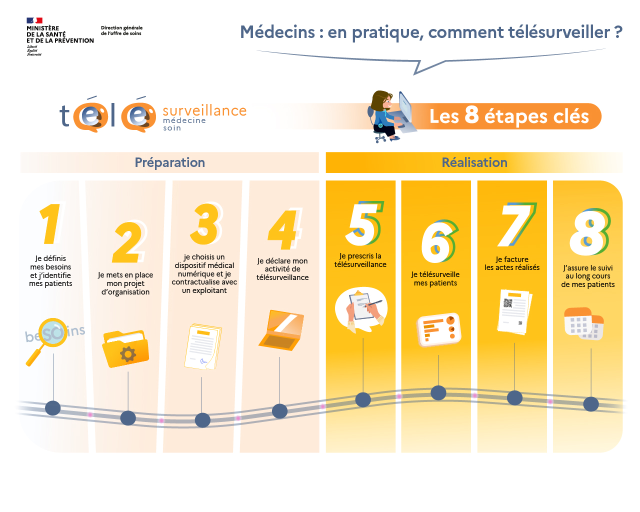 Les étapes de la télésurveillance