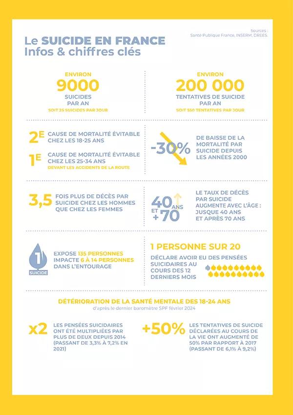 Les suicides en chiffres