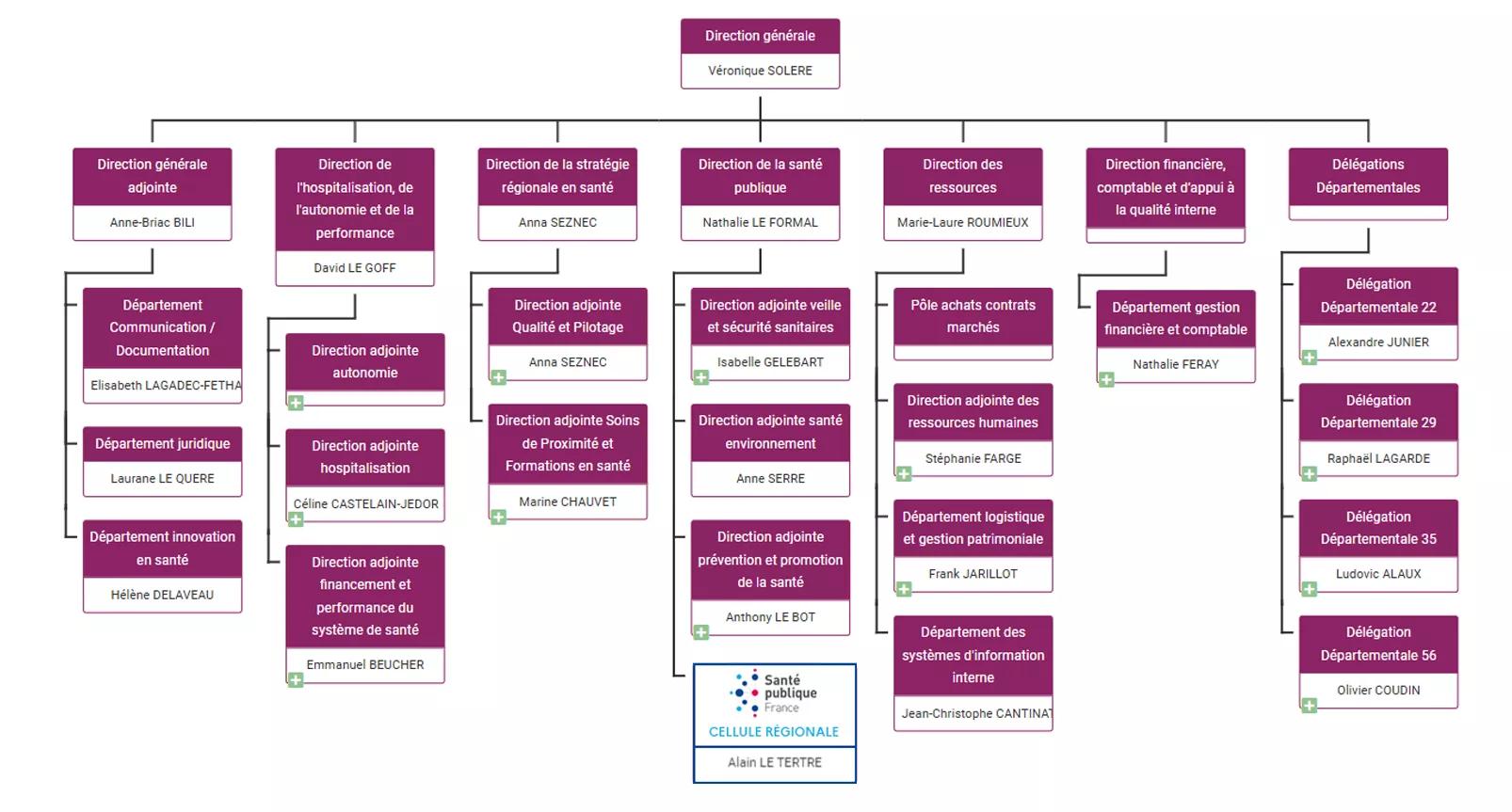 Organigramme détaillé de l'ARS Bretagne