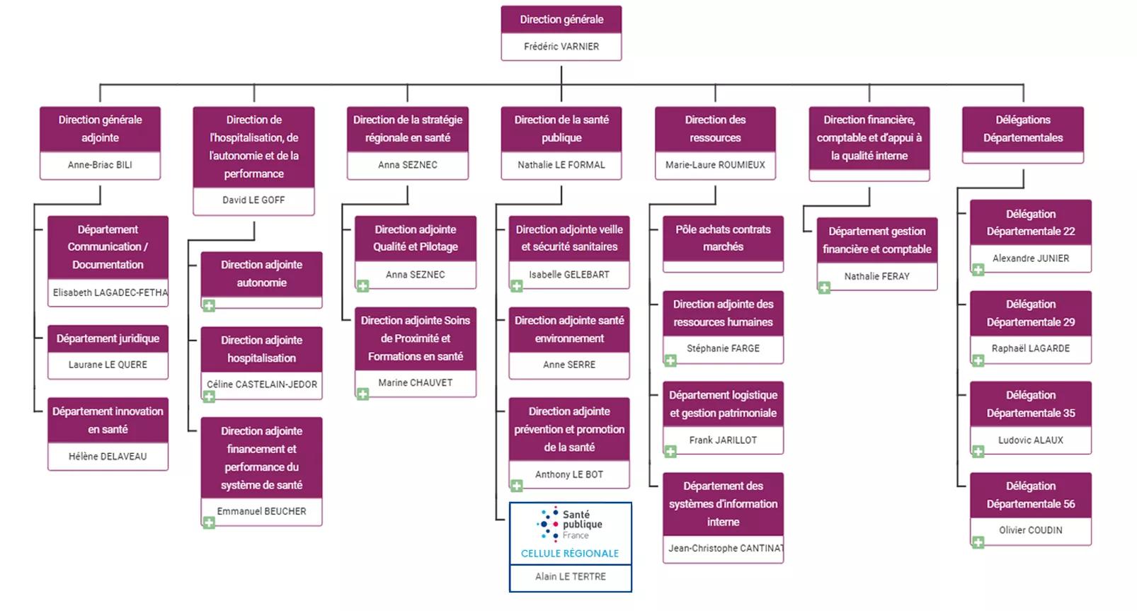 Organigramme détaillé de l'ARS Bretagne