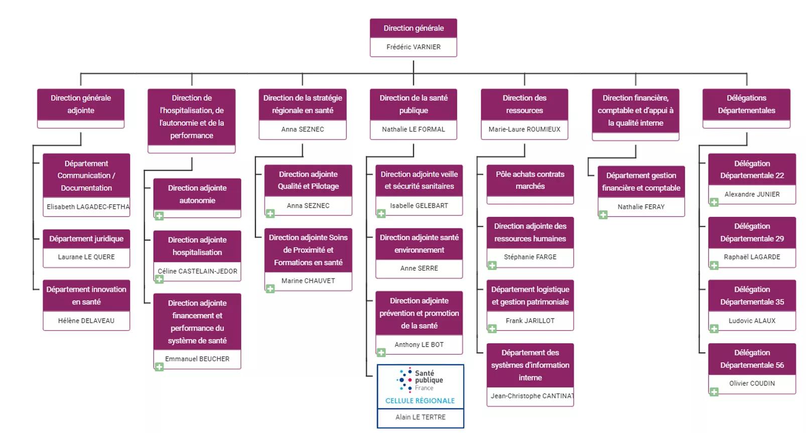Organigramme détaillé de l'ARS Bretagne