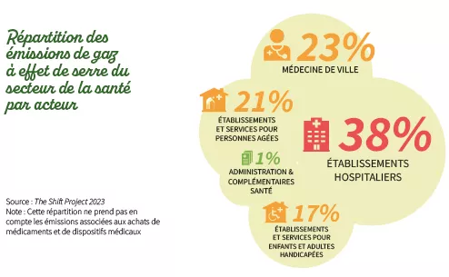 Les établissements hospitaliers représentent 38% des émissions du secteur de la santé, la médecine de ville 23%