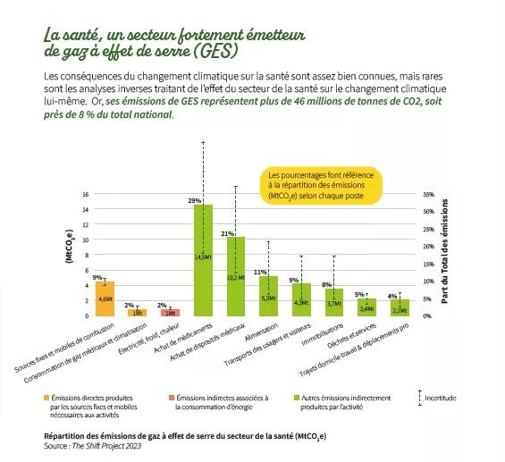 Postes d'émissions des gaz à effet de serre par le secteur de la santé